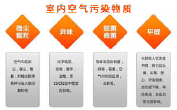 室內(nèi)空氣污染物質(zhì)種類(lèi)