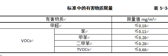 多種方法測量家具有害物質,你知道幾種?,家具有害物質,家具,有害氣體